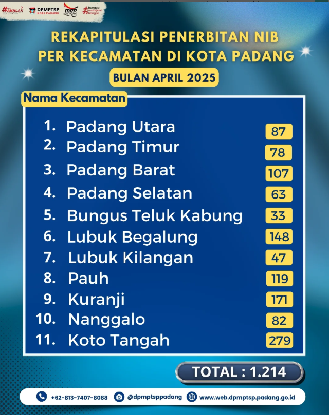 Rekapitulasi NIB terbit Per Kecamatan