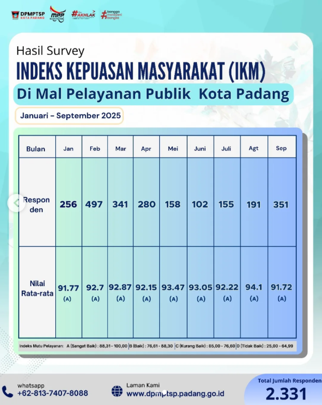 Berdasarkan Survei Indeks Kepuasan Masyarakat (IKM) Mal Pelayanan Publik Kota Padang periode September 2025