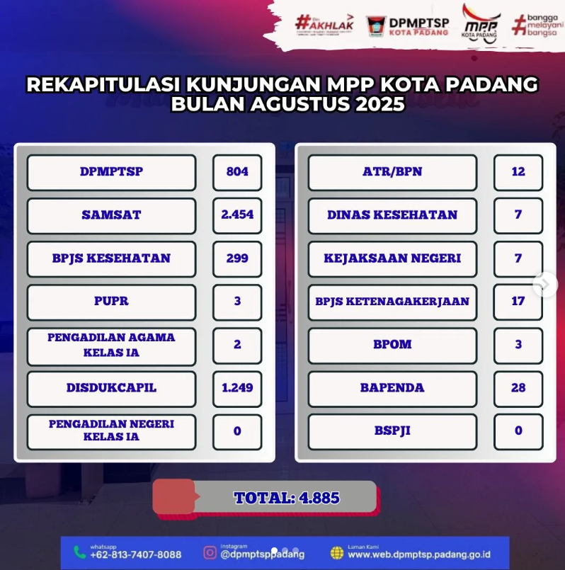 Rekapitulasi Kunjungan MPP Kota Padang Bulan Juni sd Agustus 2025 🎉