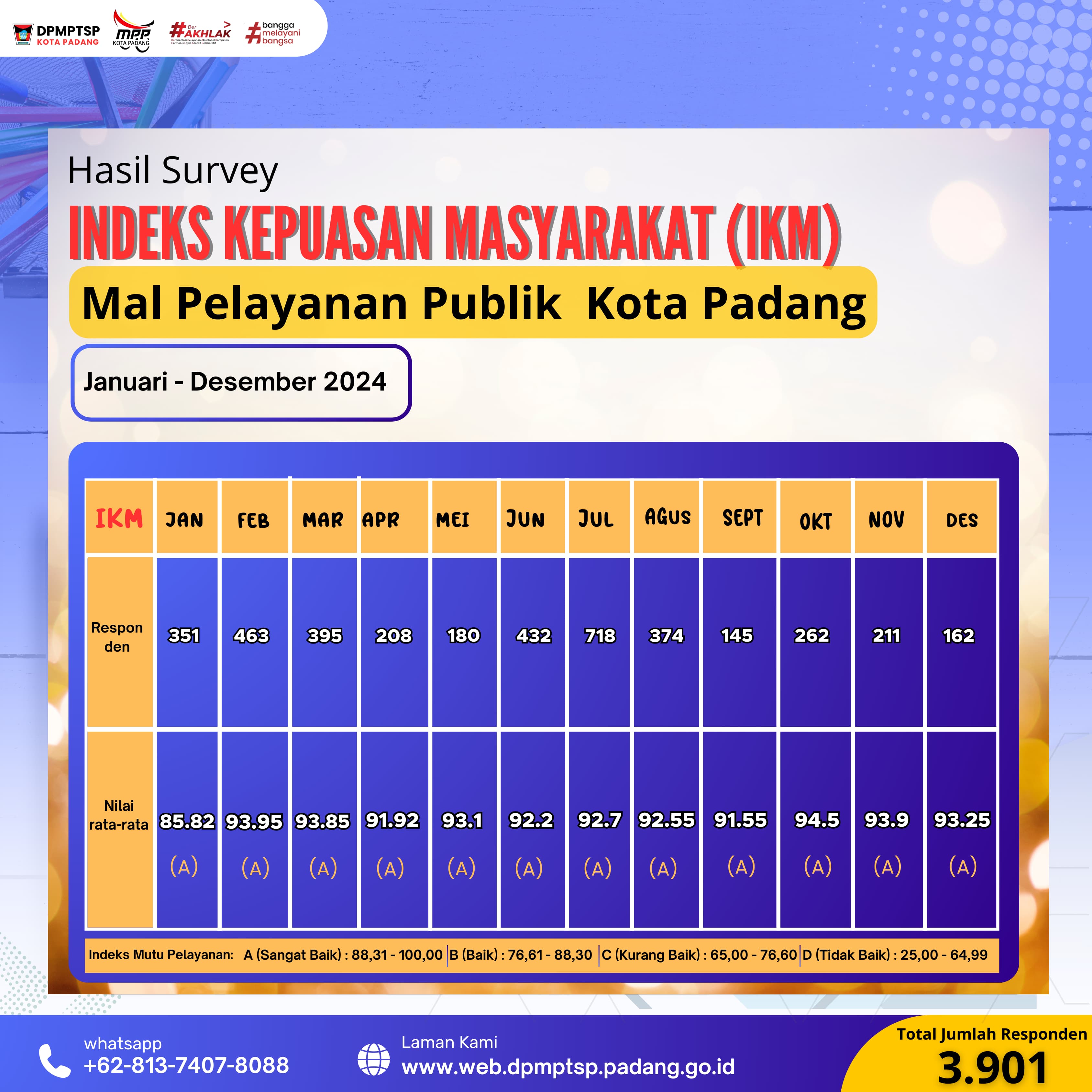 Hasil Survey Indeks Kepuasan Masyarakat MPP Kota Padang 2024