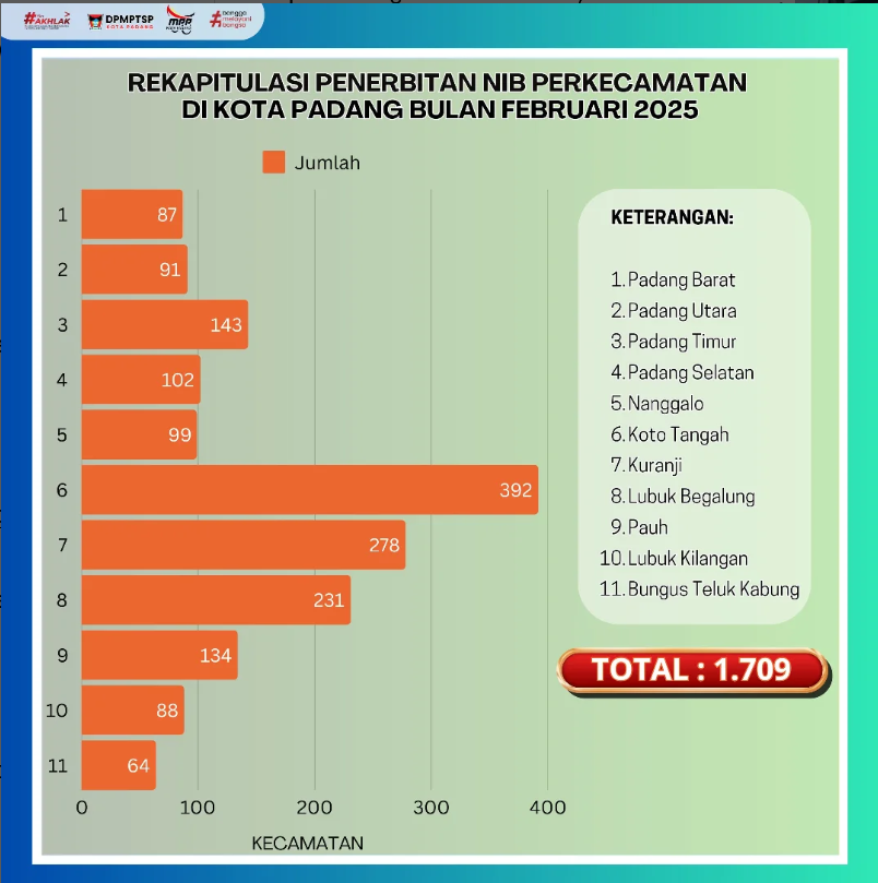 Rekapitulasi NIB terbit Per Kecamatan di Kota Padang Bulan Februari 2025.