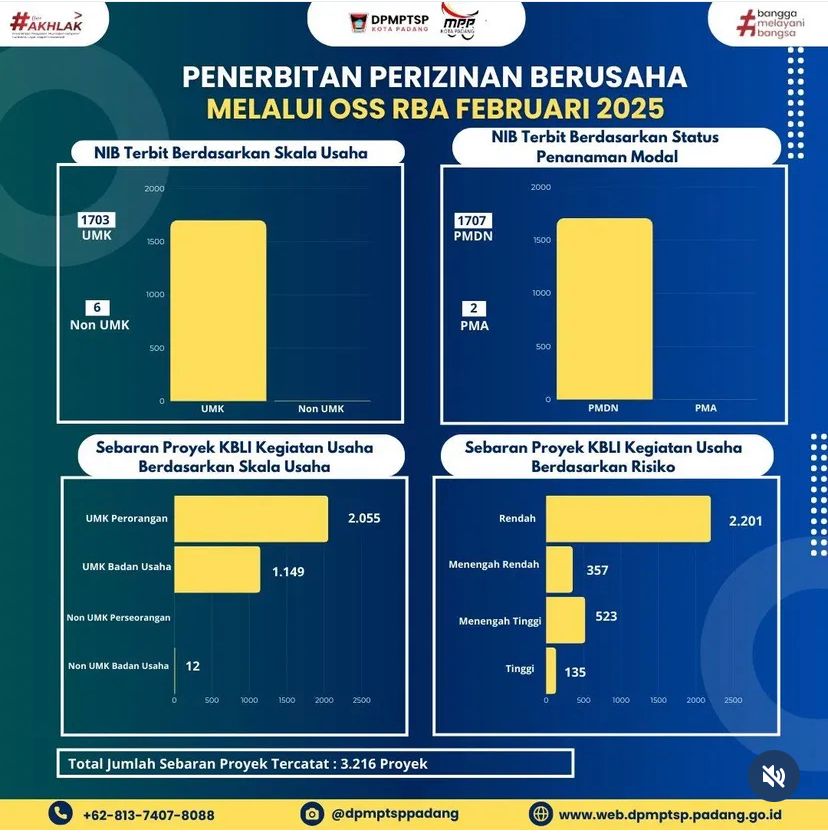 Penerbitan Perizinan Berusaha Melalui OSS RBA pada Bulan Februari 2025